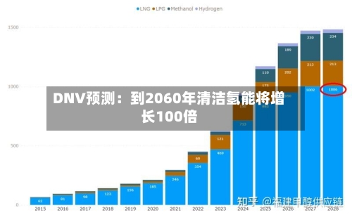 DNV预测：到2060年清洁氢能将增长100倍-第2张图片