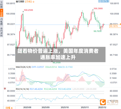 随着物价普遍上涨，美国年度消费者通胀率加速上升-第1张图片