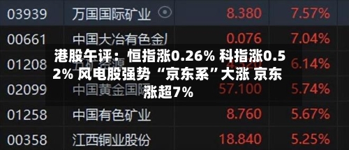 港股午评：恒指涨0.26% 科指涨0.52% 风电股强势 “京东系”大涨 京东涨超7%-第2张图片
