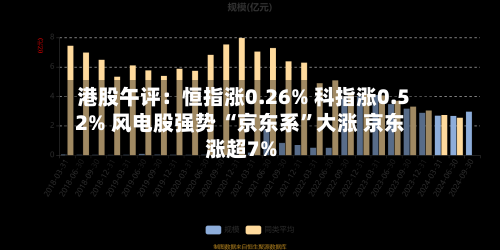 港股午评：恒指涨0.26% 科指涨0.52% 风电股强势 “京东系	”大涨 京东涨超7%-第1张图片