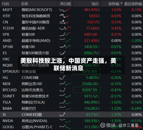 美股科技股上涨，中国资产走强	，美联储新消息-第1张图片