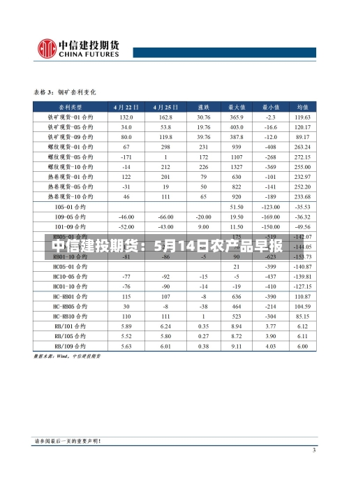 中信建投期货：5月14日农产品早报-第3张图片