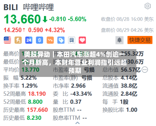 美股异动｜本田汽车涨超4%创逾一个月新高	，本财年营业利润指引远超预期-第1张图片