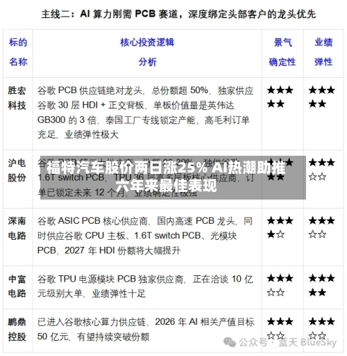 福特汽车股价两日涨25% AI热潮助推六年来最佳表现-第1张图片