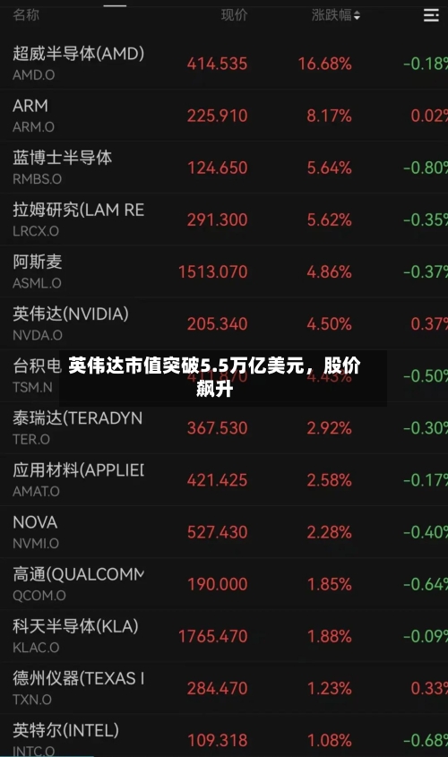 英伟达市值突破5.5万亿美元，股价飙升-第1张图片