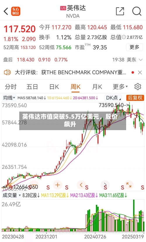 英伟达市值突破5.5万亿美元，股价飙升-第2张图片