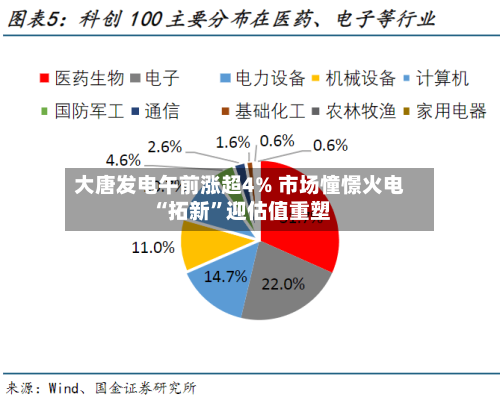 大唐发电午前涨超4% 市场憧憬火电“拓新	”迎估值重塑-第1张图片