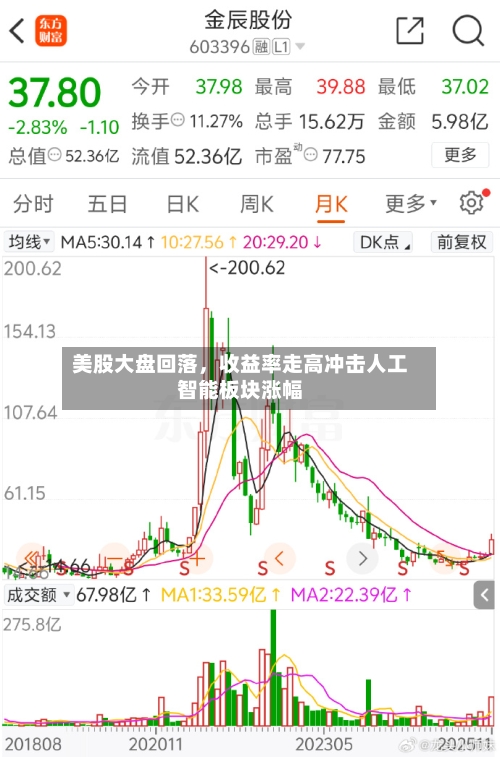美股大盘回落，收益率走高冲击人工智能板块涨幅-第3张图片