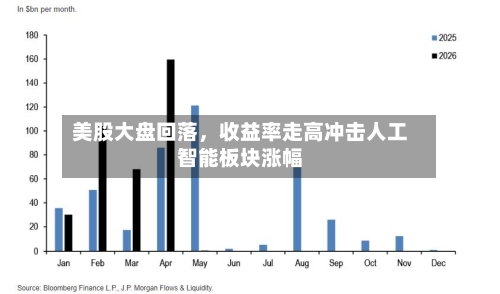 美股大盘回落，收益率走高冲击人工智能板块涨幅-第2张图片