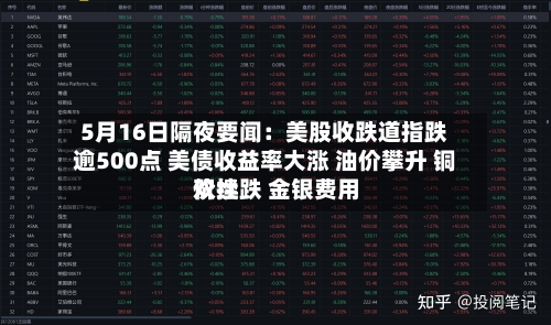 5月16日隔夜要闻：美股收跌道指跌逾500点 美债收益率大涨 油价攀升 铜价续跌 金银费用双挫-第2张图片