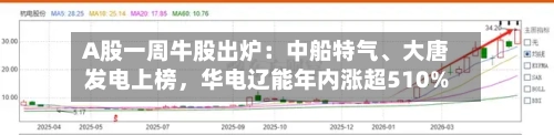 A股一周牛股出炉：中船特气、大唐发电上榜	，华电辽能年内涨超510%-第1张图片
