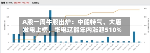 A股一周牛股出炉：中船特气、大唐发电上榜	，华电辽能年内涨超510%-第3张图片
