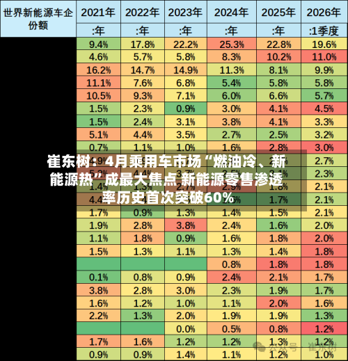 崔东树：4月乘用车市场“燃油冷、新能源热	”成最大焦点 新能源零售渗透率历史首次突破60%-第1张图片