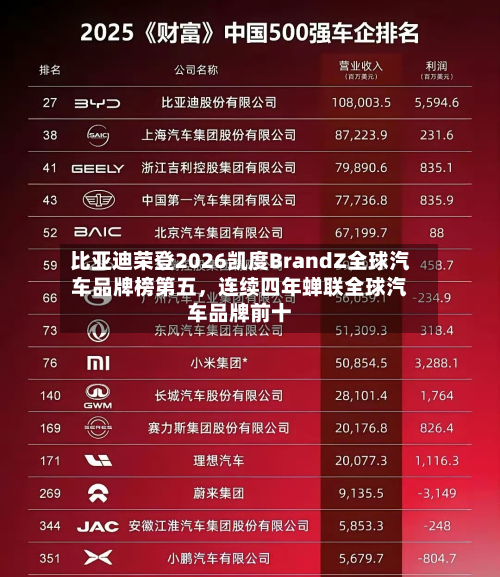 比亚迪荣登2026凯度BrandZ全球汽车品牌榜第五，连续四年蝉联全球汽车品牌前十-第1张图片
