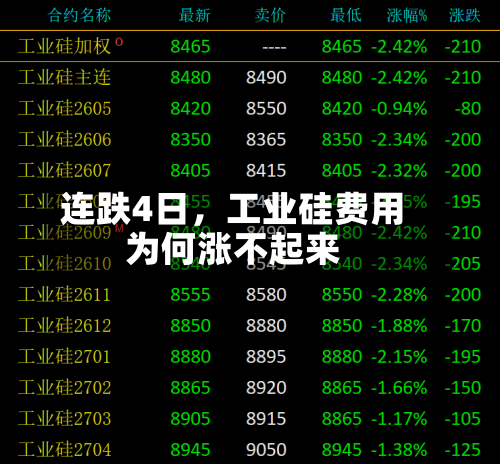 连跌4日，工业硅费用为何涨不起来-第1张图片