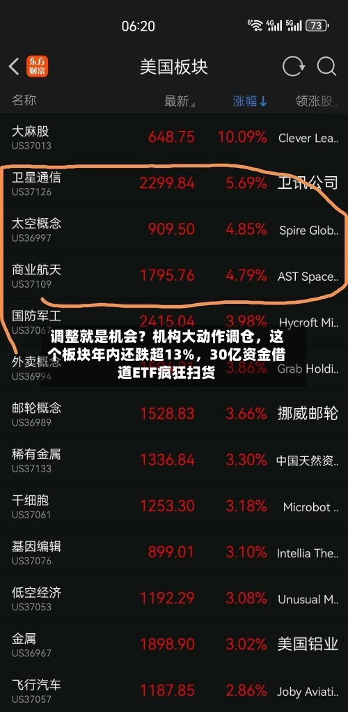 调整就是机会？机构大动作调仓，这个板块年内还跌超13%	，30亿资金借道ETF疯狂扫货-第1张图片