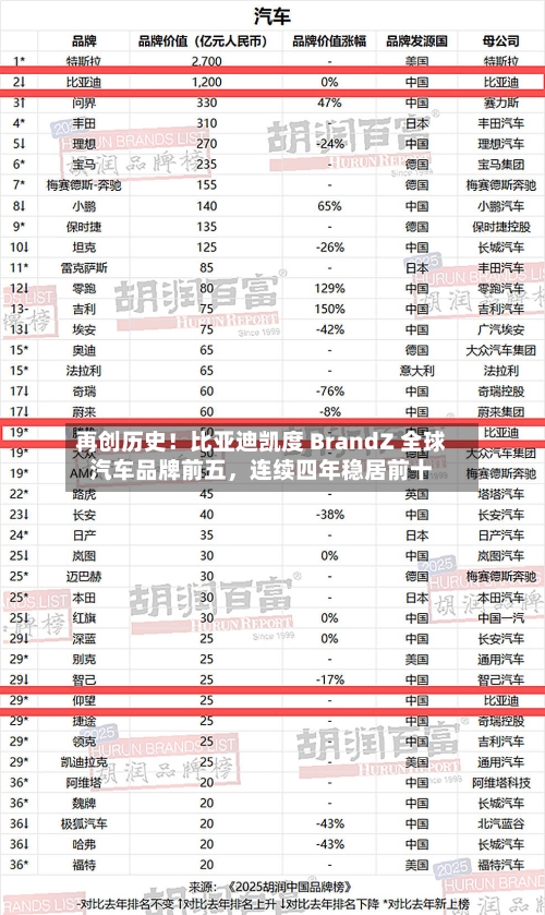 再创历史！比亚迪凯度 BrandZ 全球汽车品牌前五，连续四年稳居前十-第3张图片