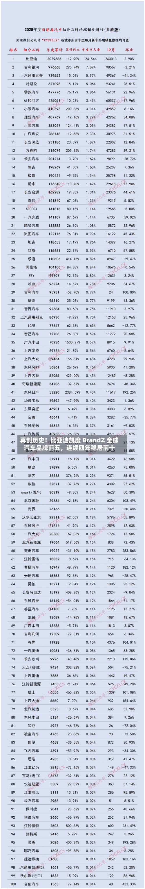 再创历史！比亚迪凯度 BrandZ 全球汽车品牌前五	，连续四年稳居前十-第1张图片