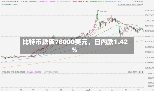 比特币跌破78000美元，日内跌1.42%-第1张图片