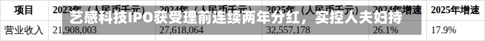 艺感科技IPO获受理前连续两年分红，实控人夫妇持股超67%，客户集中度较高-第1张图片