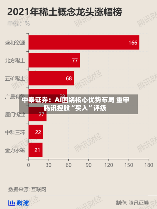 中泰证券：AI围绕核心优势布局 重申腾讯控股“买入	”评级-第1张图片