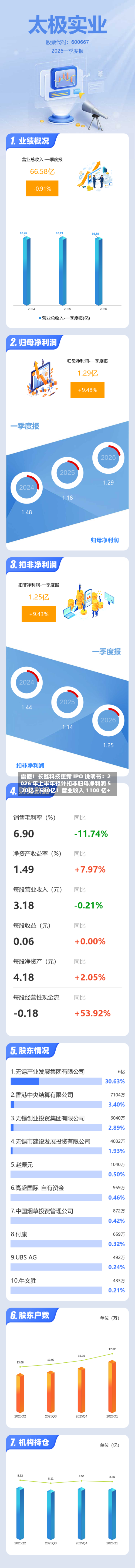 震撼！长鑫科技更新 IPO 说明书：2026 年上半年预计扣非归母净利润 520亿～580亿！营业收入 1100 亿+-第1张图片