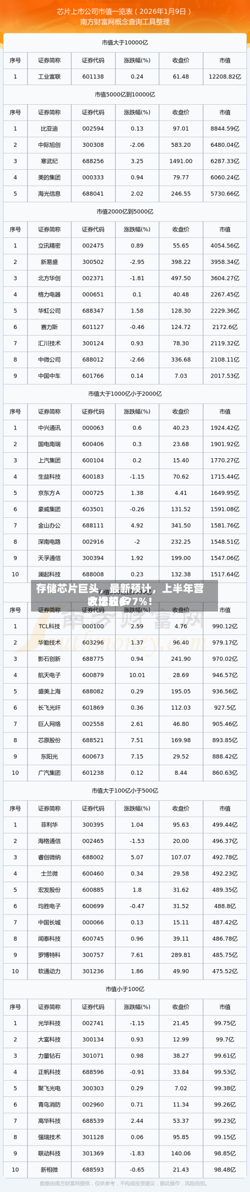 存储芯片巨头，最新预计，上半年营收比较多大增超677%！-第3张图片