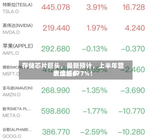 存储芯片巨头，最新预计	，上半年营收比较多大增超677%！-第1张图片
