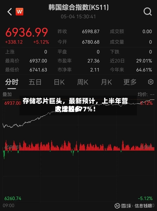 存储芯片巨头，最新预计	，上半年营收比较多大增超677%！-第2张图片
