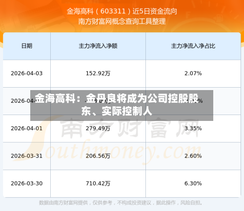 金海高科：金丹良将成为公司控股股东	、实际控制人-第1张图片