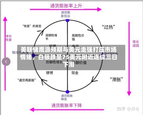 美联储鹰派预期与美元走强打压市场情绪，白银跌至75美元附近连续三日下滑-第1张图片