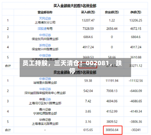 员工持股，三天清仓！002081，跌停-第2张图片