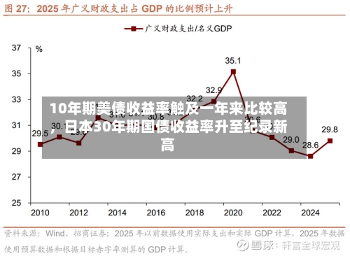 10年期美债收益率触及一年来比较高，日本30年期国债收益率升至纪录新高-第1张图片