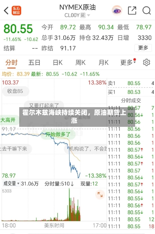 霍尔木兹海峡持续关闭	，原油期货上涨-第1张图片