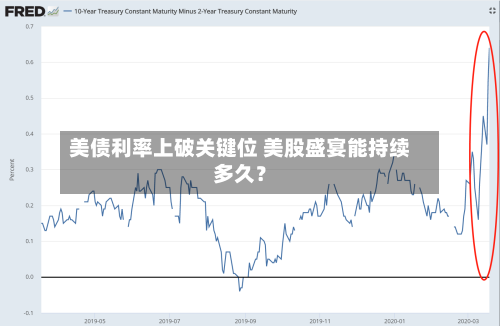 美债利率上破关键位 美股盛宴能持续多久？-第3张图片