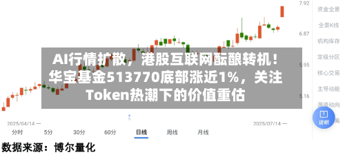 AI行情扩散，港股互联网酝酿转机！华宝基金513770底部涨近1%	，关注Token热潮下的价值重估-第2张图片