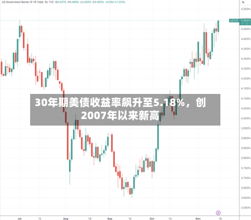 30年期美债收益率飙升至5.18%，创2007年以来新高-第1张图片