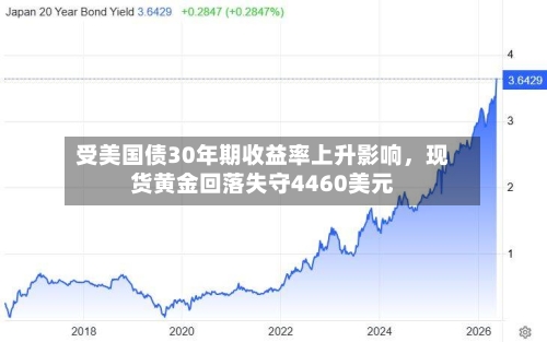 受美国债30年期收益率上升影响	，现货黄金回落失守4460美元-第1张图片
