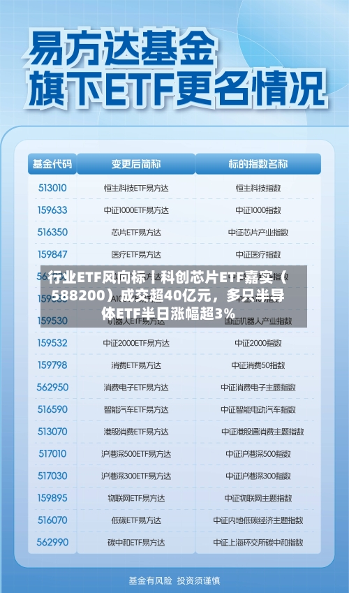 行业ETF风向标丨科创芯片ETF嘉实（588200）成交超40亿元，多只半导体ETF半日涨幅超3%-第3张图片