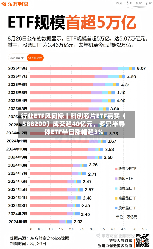 行业ETF风向标丨科创芯片ETF嘉实（588200）成交超40亿元，多只半导体ETF半日涨幅超3%-第1张图片