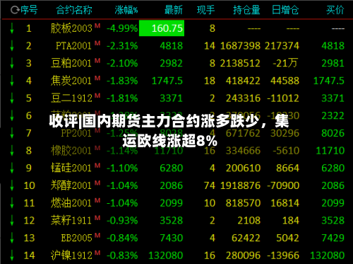 收评|国内期货主力合约涨多跌少	，集运欧线涨超8%-第1张图片