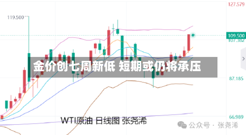 金价创七周新低 短期或仍将承压-第3张图片