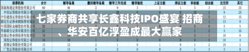 七家券商共享长鑫科技IPO盛宴 招商、华安百亿浮盈成最大赢家-第2张图片