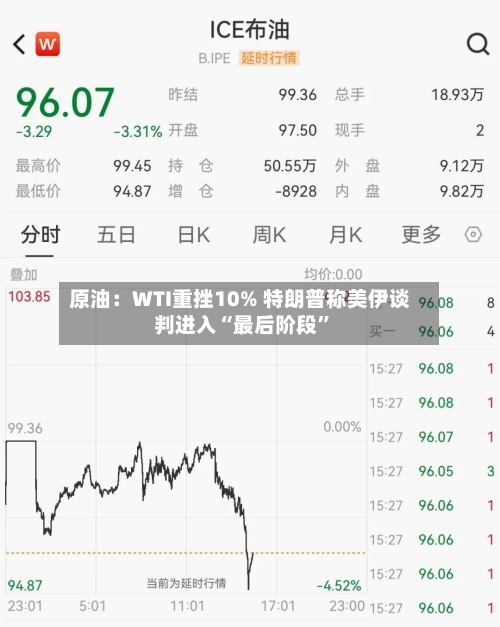 原油：WTI重挫10% 特朗普称美伊谈判进入“最后阶段”-第3张图片