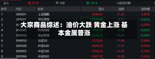 大宗商品综述：油价大跌 黄金上涨 基本金属普涨-第1张图片