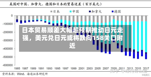 日本贸易顺差大幅超预期推动日元走强	，美元兑日元或将跌向158关口附近-第1张图片
