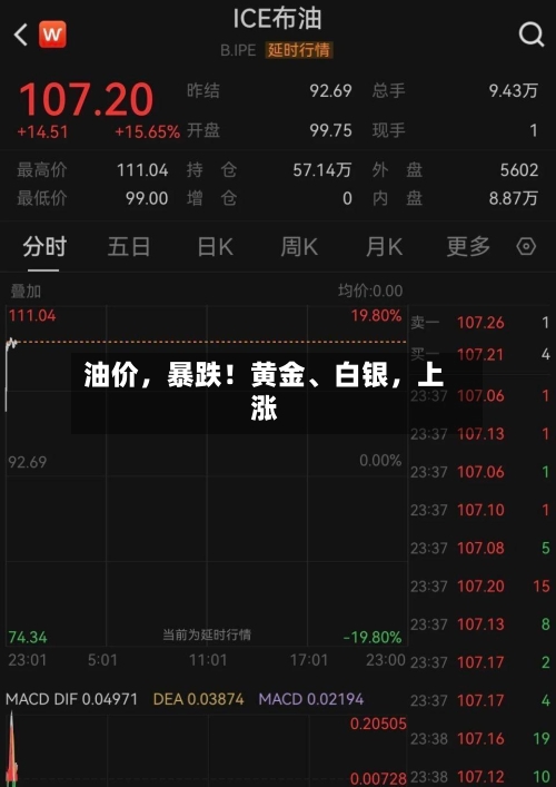 油价，暴跌！黄金、白银	，上涨-第1张图片