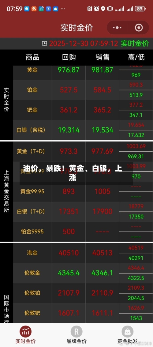 油价，暴跌！黄金	、白银	，上涨-第2张图片