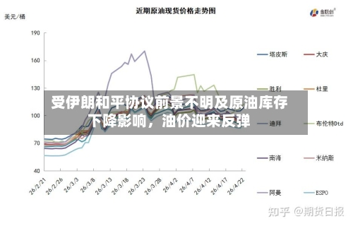 受伊朗和平协议前景不明及原油库存下降影响，油价迎来反弹-第1张图片