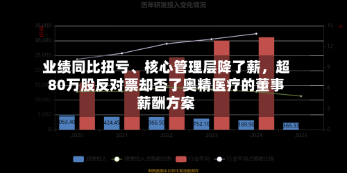 业绩同比扭亏	、核心管理层降了薪，超80万股反对票却否了奥精医疗的董事薪酬方案-第1张图片